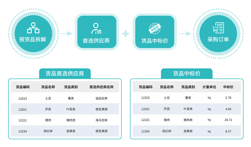 智慧食堂解决方案