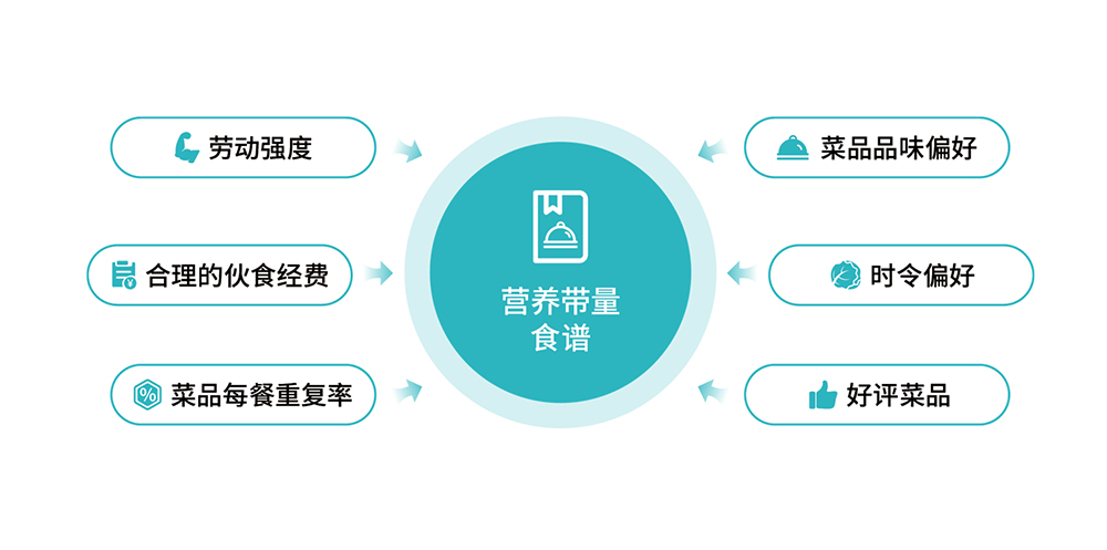 智慧食堂解决方案
