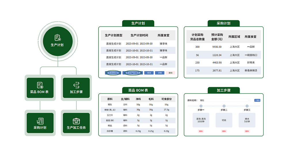 团餐ERP系统