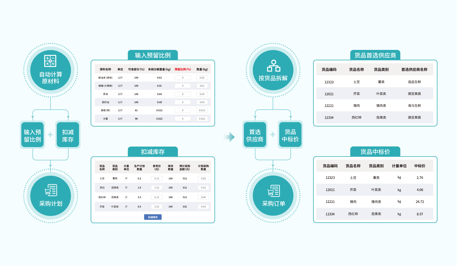 精准采购，按需下单