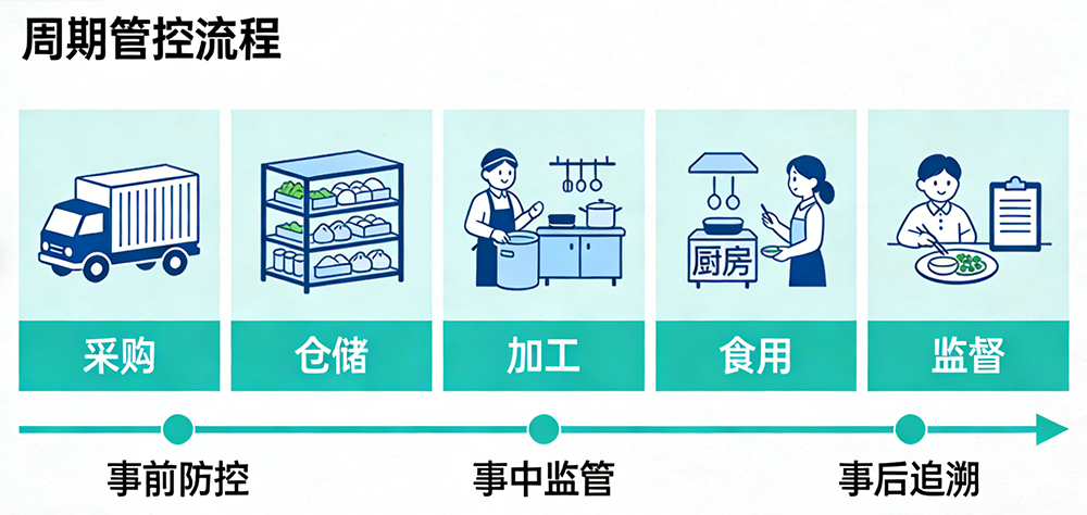 校园餐监管平台