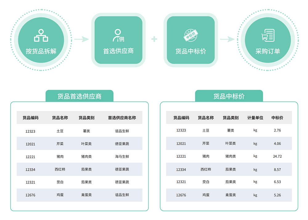 生鲜配送系统