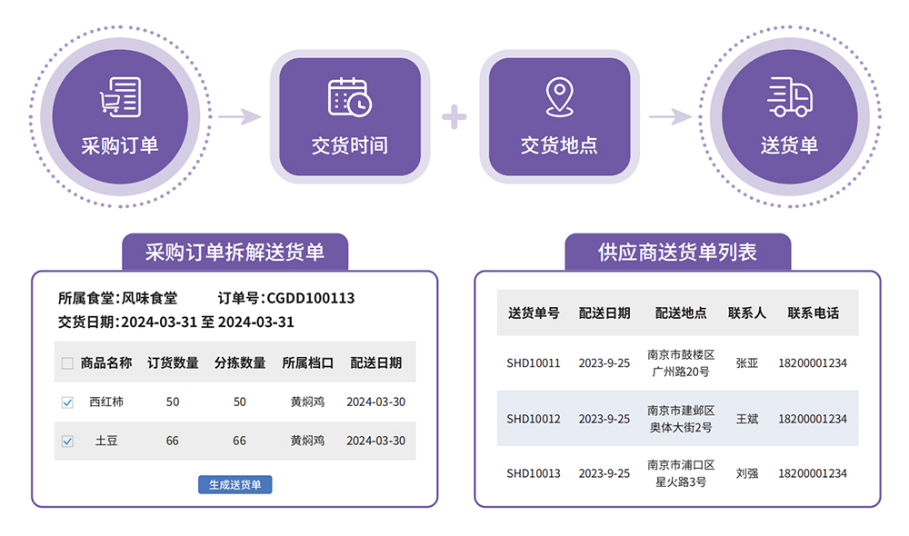 生鲜配送系统
