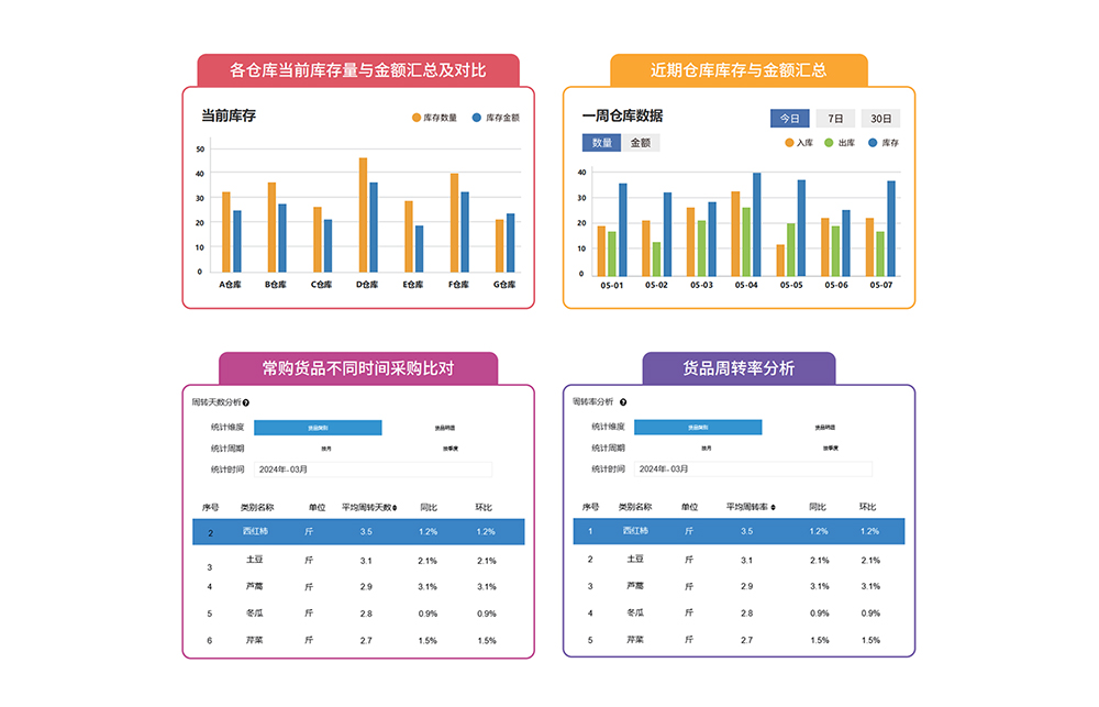 医院智慧食堂库存预警