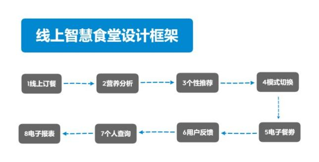 智慧食堂app流程