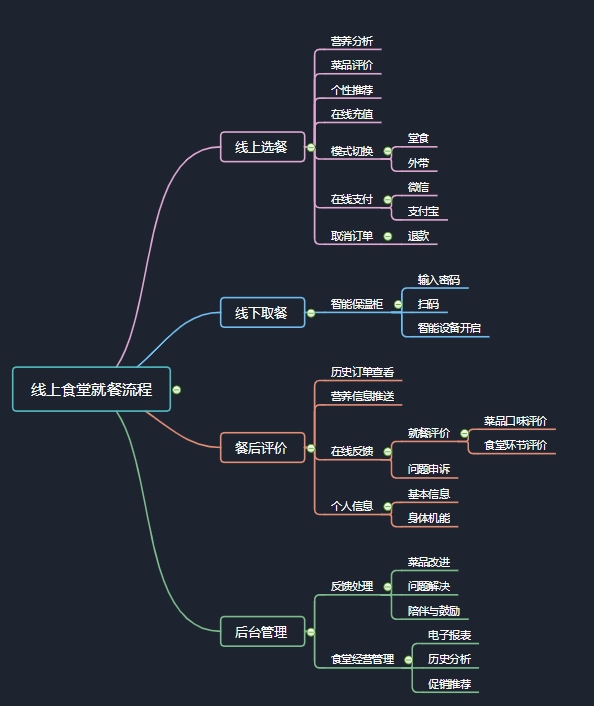 线上食堂订餐流程