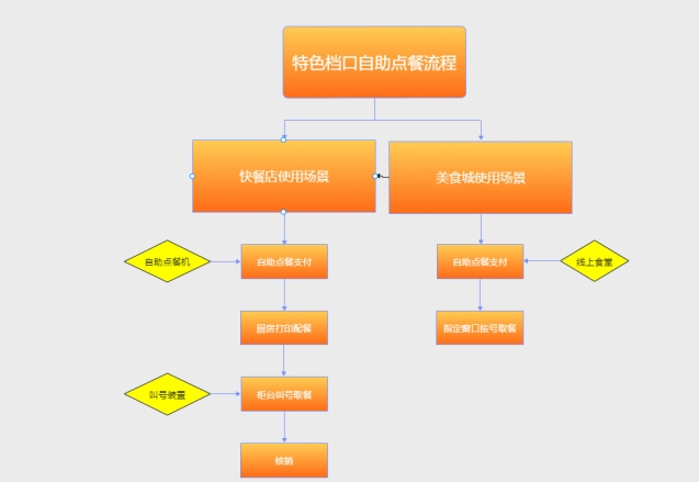 档口餐线使用流程